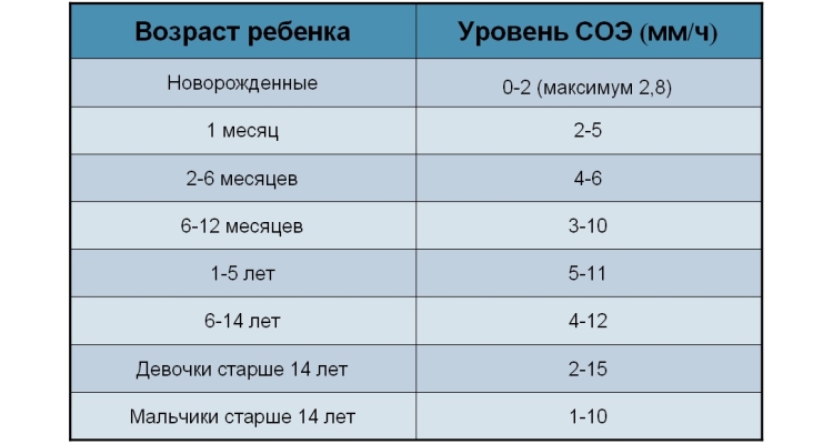 Нормы СОЭ у детей в возрасте до года и старше